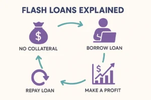Flash Loans Explained