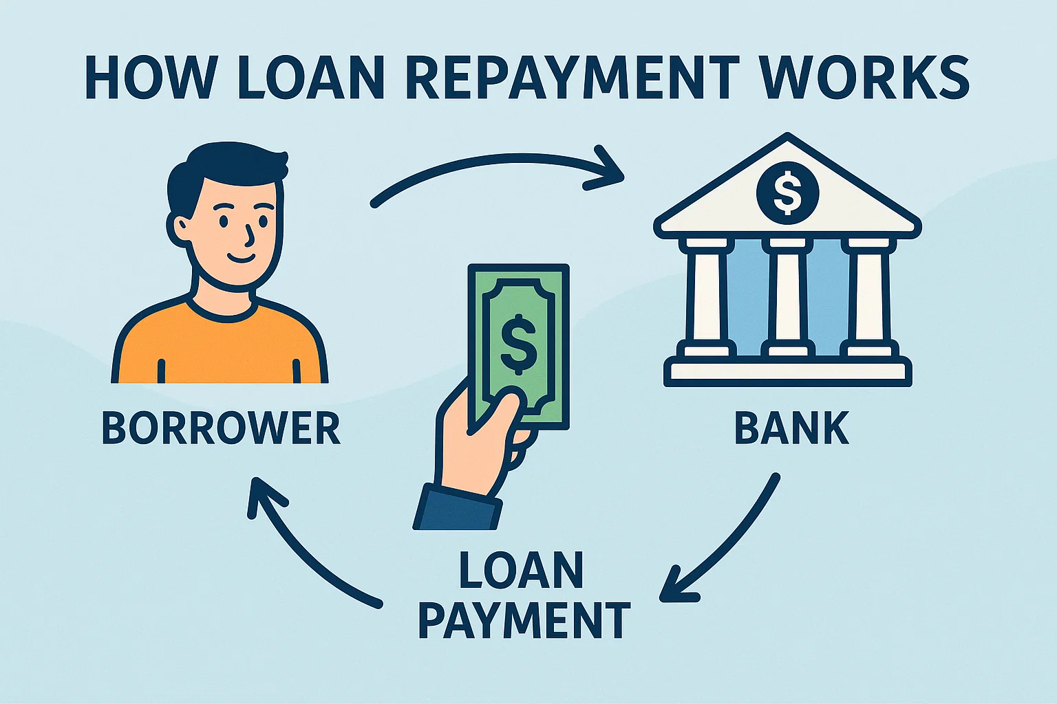 How loan repayment works