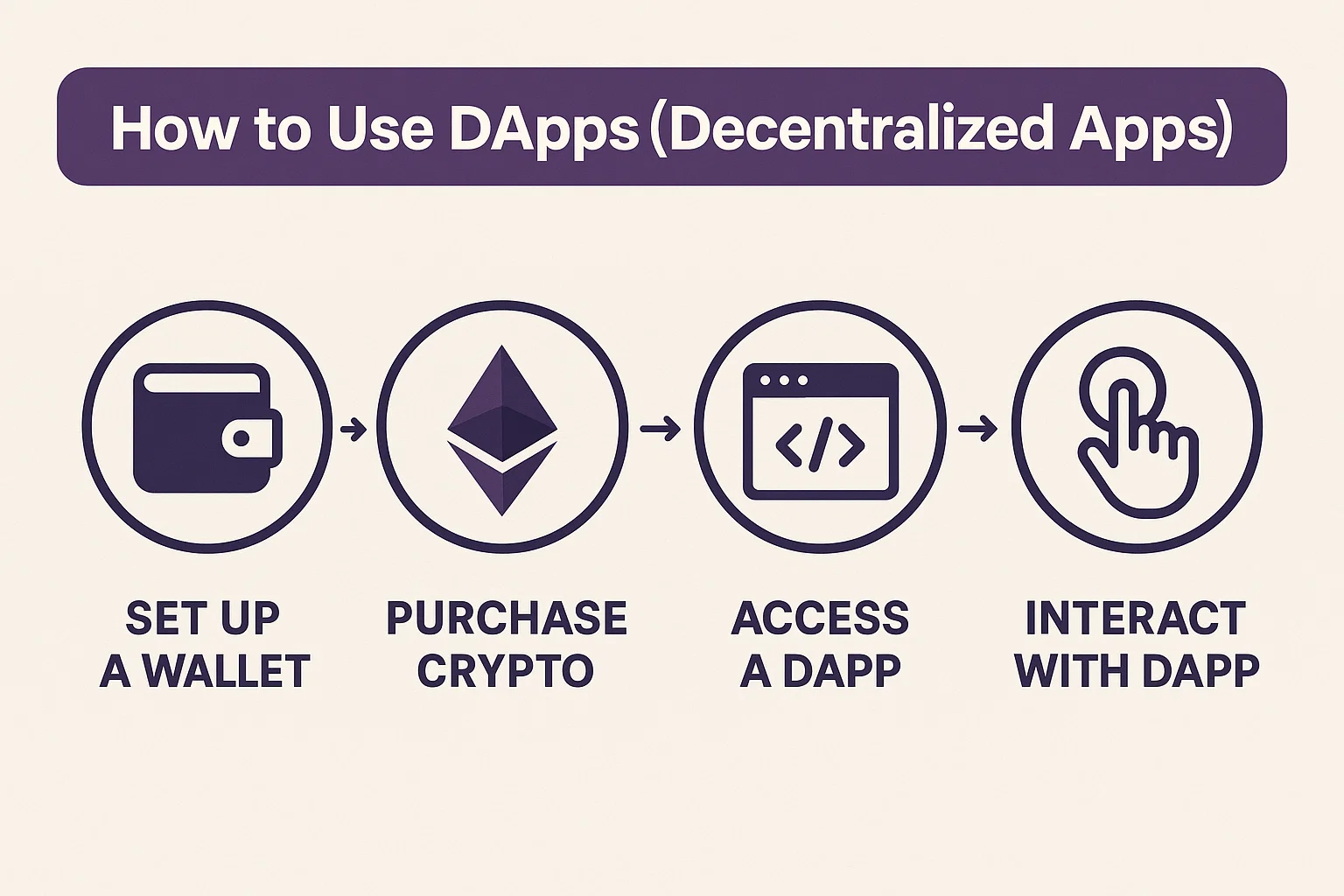 How to use DApps
