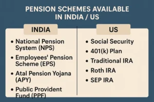 Pension Schemes Available in India/US