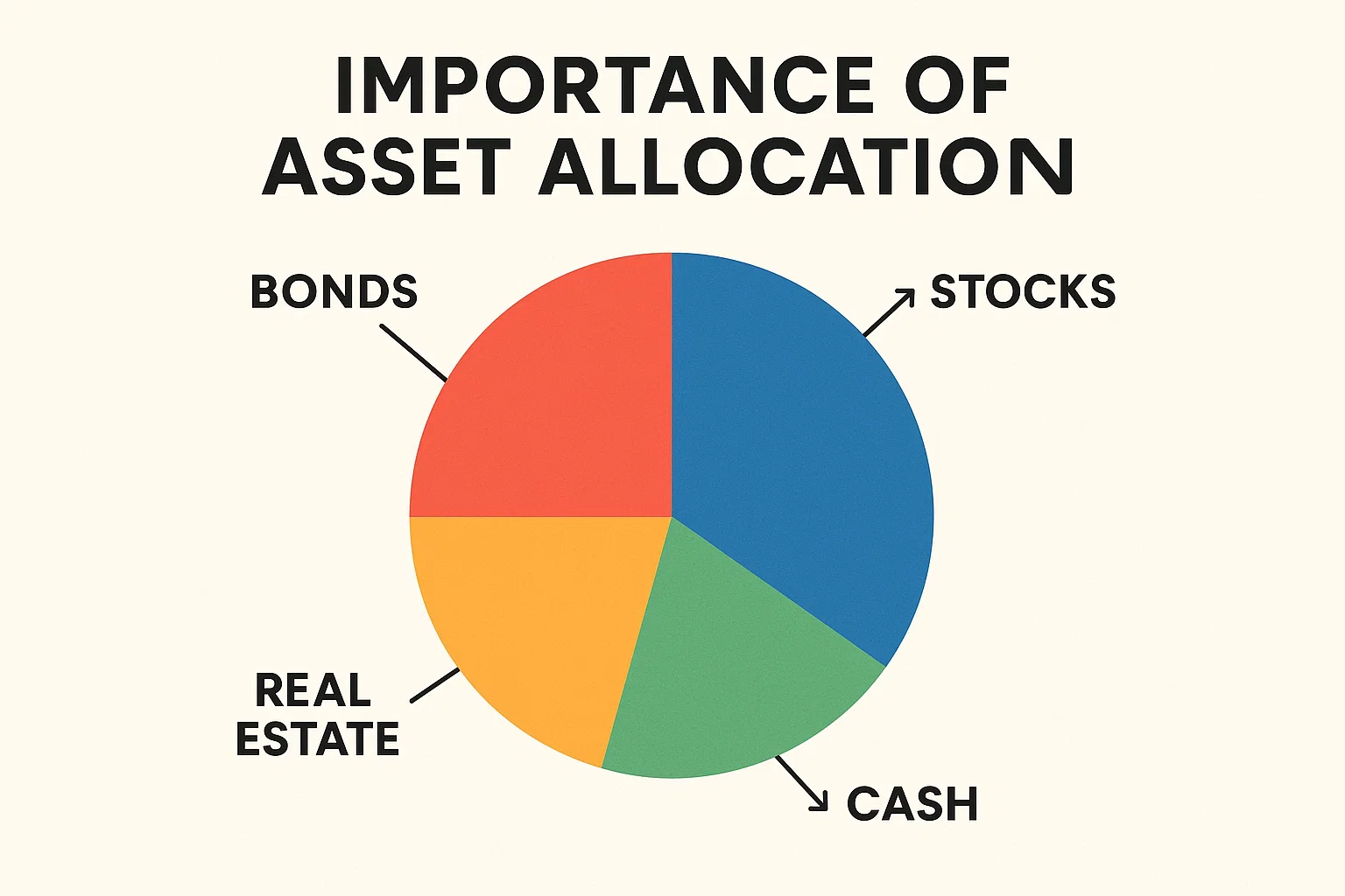 importance of asset allocation